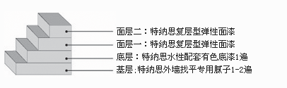 复层型弹性面漆